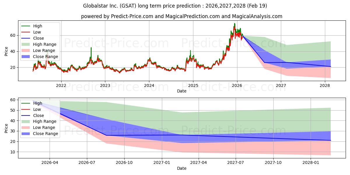 Globalstar, Inc. uzun vadeli fiyat tahmini için maksimum ve minimum