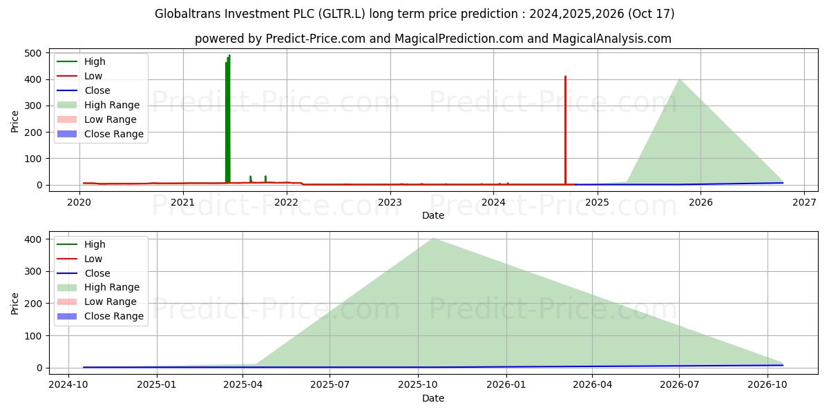 Maximale en minimale Globaltrans Investment PLC lange termijn prijsvoorspelling voor 2024,2025,2026