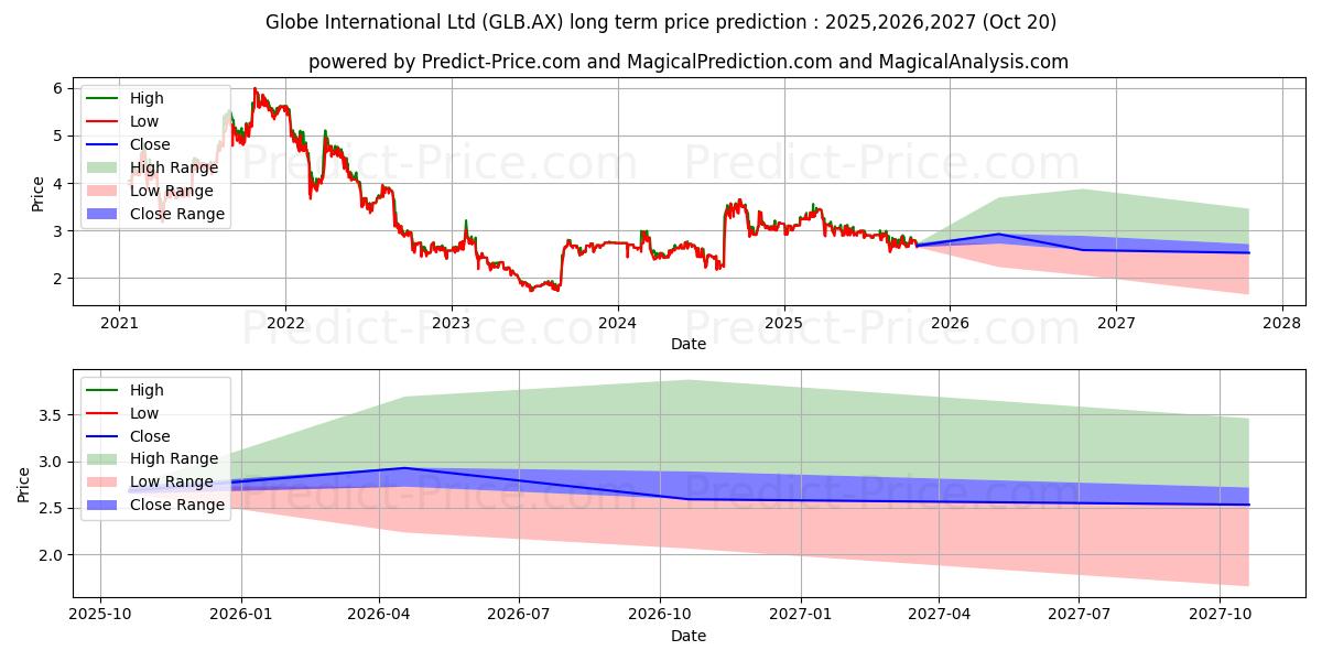 حداکثر و حداقل پیش‌بینی قیمت بلندمدت GLOBE INTL FPO برای 2025,2026,2027