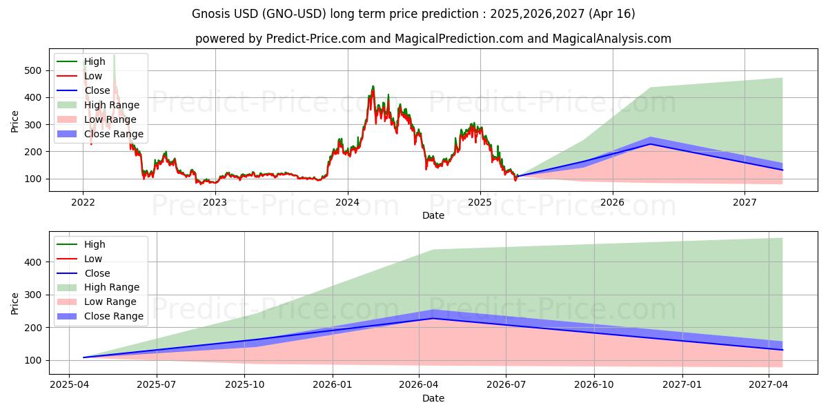 Gnosis (GNO/USD) Long-Term Price Forecast: 2025,2026,2027
