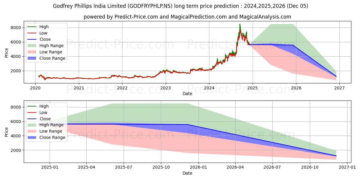 حداکثر و حداقل پیش‌بینی قیمت بلندمدت GODFREY PHILLIPS برای 2024,2025,2026