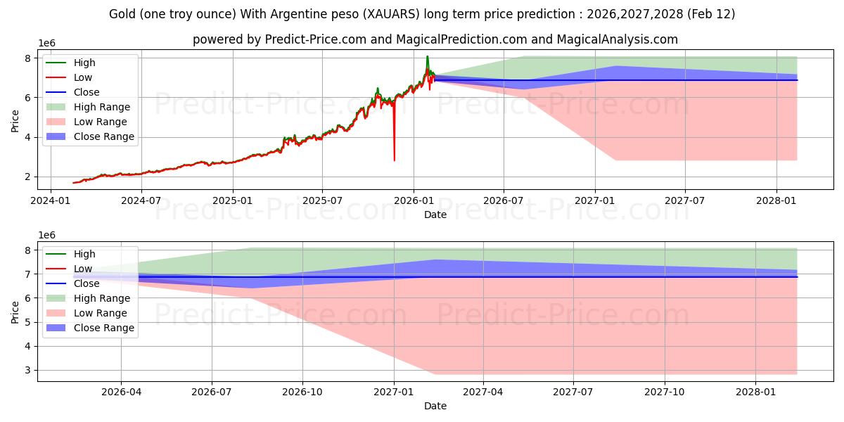 Maximala och minimala Guld (ett troy ounce) med argentinsk peso långsiktiga prisprognos för 2026,2027,2028