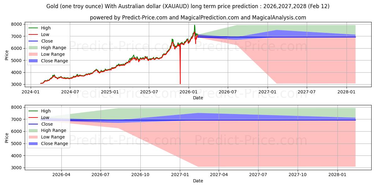 حداکثر و حداقل پیش‌بینی قیمت بلندمدت طلا (یک اونس تروی) با دلار استرالیا برای 2026,2027,2028