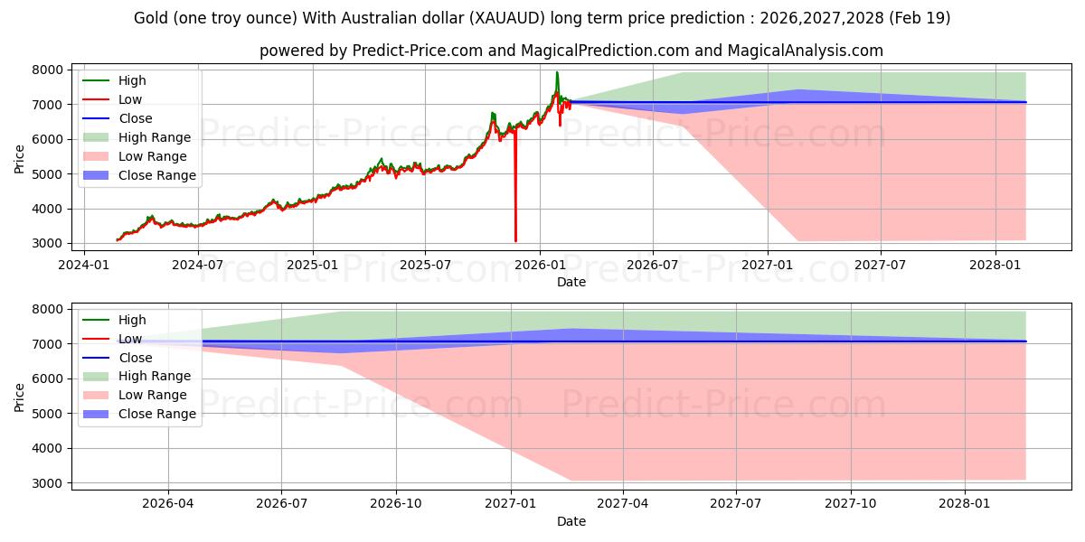 Prévision du prix à long terme maximum et minimum pour Or (une once troy) Avec le dollar australien