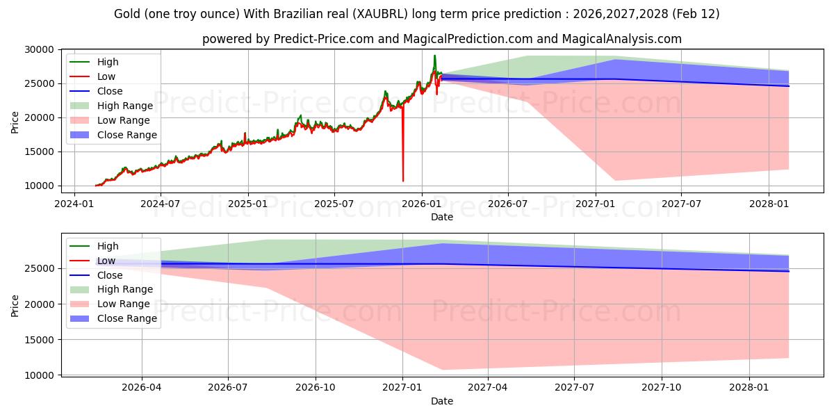 Maksimale og minimale prisforudsigelser på lang sigt for Guld (en troy ounce) med brasiliansk real