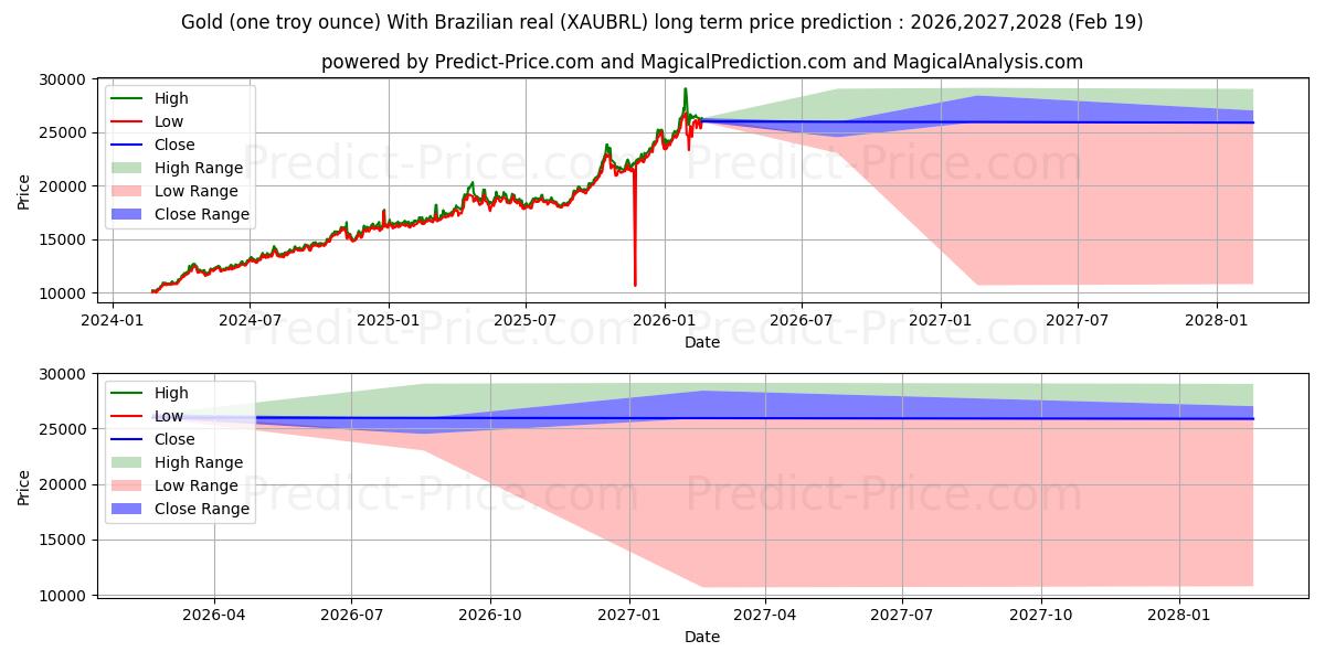 Pronóstico de precio a largo plazo máximo y mínimo de Oro (una onza troy) Con real brasileño para 2026,2027,2028