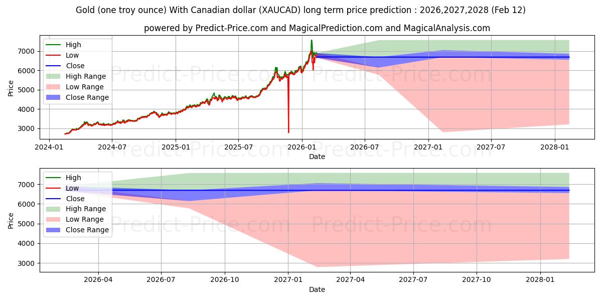 Previsão de preço a longo prazo Ouro (uma onça troy) com dólar canadense máxima e mínima para 2026,2027,2028