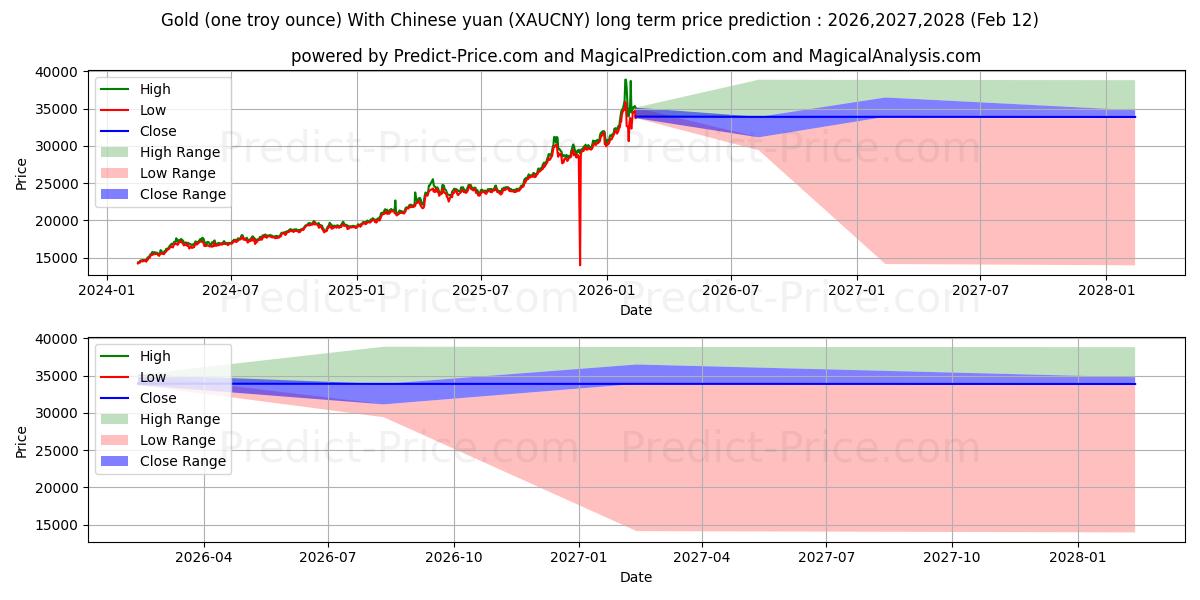 Altın (bir ons) Çin yuanı ile uzun vadeli fiyat tahmini için maksimum ve minimum