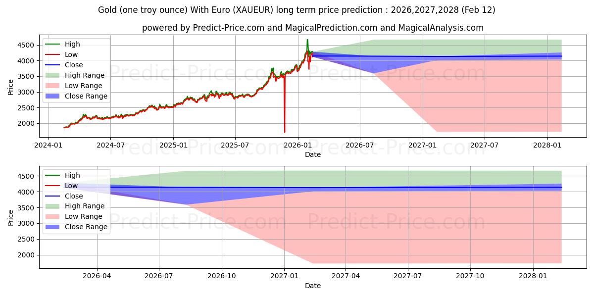 Maximale en minimale Goud (één troy ounce) met euro langetermijn prijsvoorspelling voor 2026,2027,2028