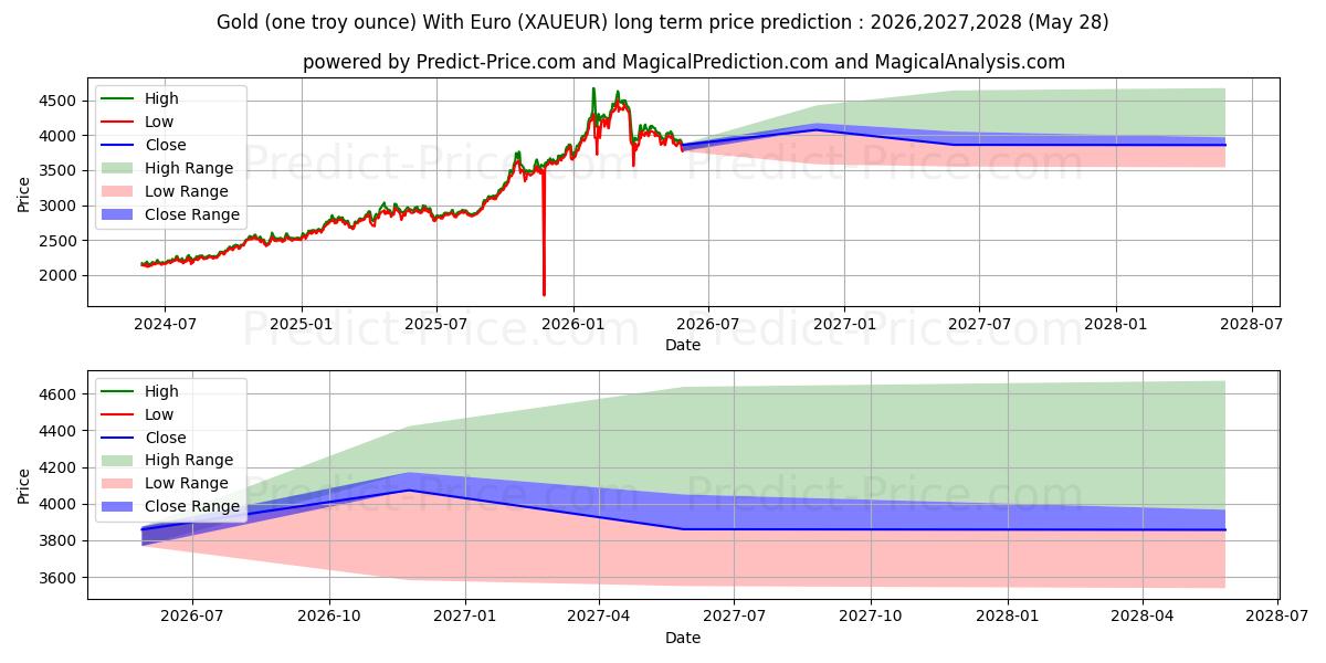 Maximale en minimale Goud (één troy ounce) met euro langetermijn prijsvoorspelling voor 2026,2027,2028