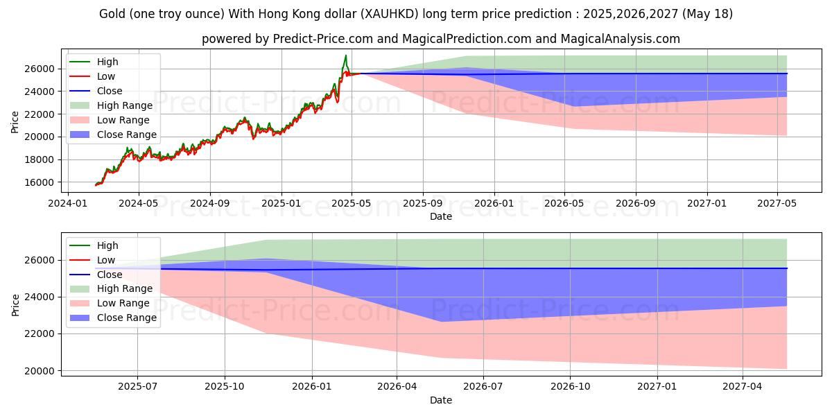 금(1트로이 온스) - 홍콩 달러 장기 가격 예측의 최대 및 최소 값 2025,2026,2027