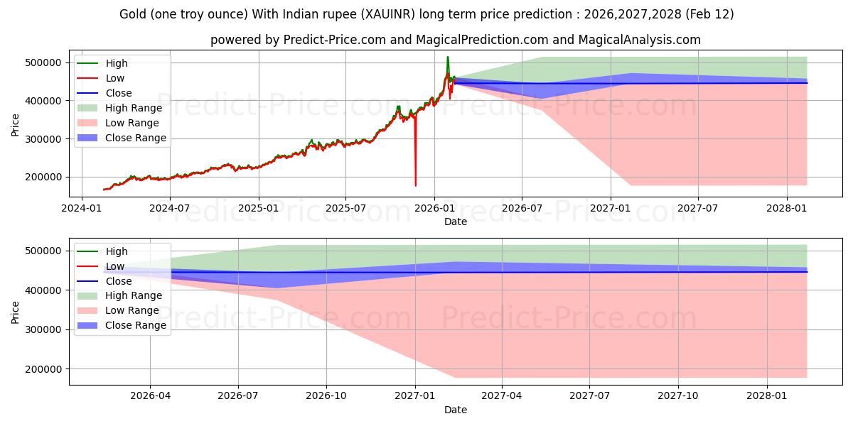 حداکثر و حداقل پیش‌بینی قیمت بلندمدت طلا (یک اونس تروی) با روپیه هند برای 2026,2027,2028