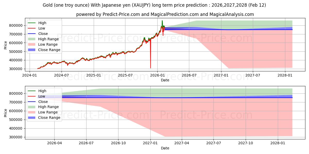 حداکثر و حداقل پیش‌بینی قیمت بلندمدت طلا (یک اونس تروی) با ین ژاپن برای 2026,2027,2028