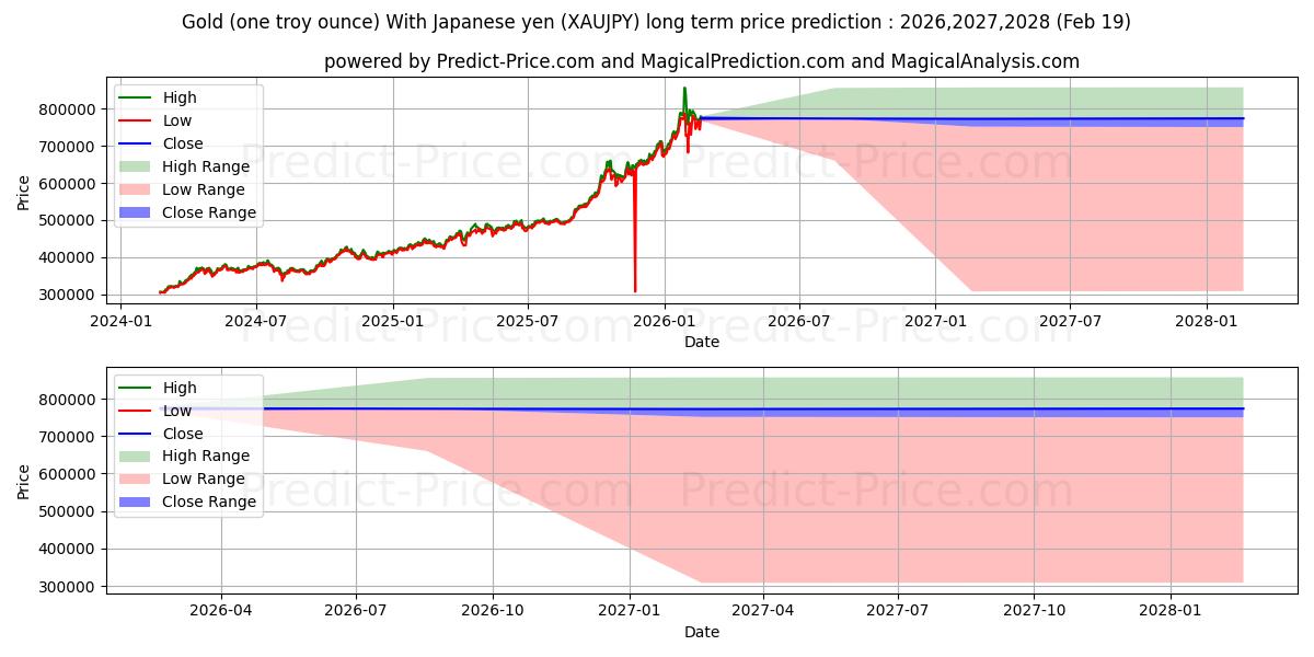 Maximale en minimale Gold (eine Feinunze) Mit japanischem Yen lange termijn prijsvoorspelling voor 2026,2027,2028