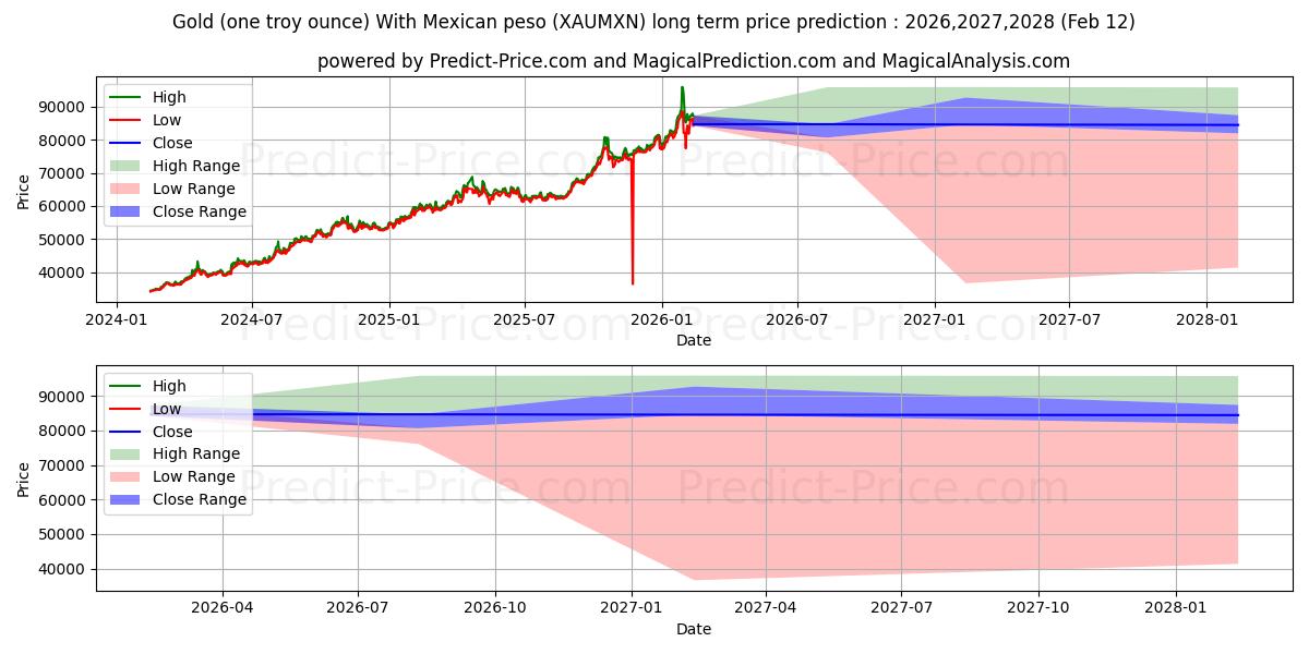 Previsione del prezzo massimo e minimo a lungo termine per Oro (un'oncia troy) Con peso messicano