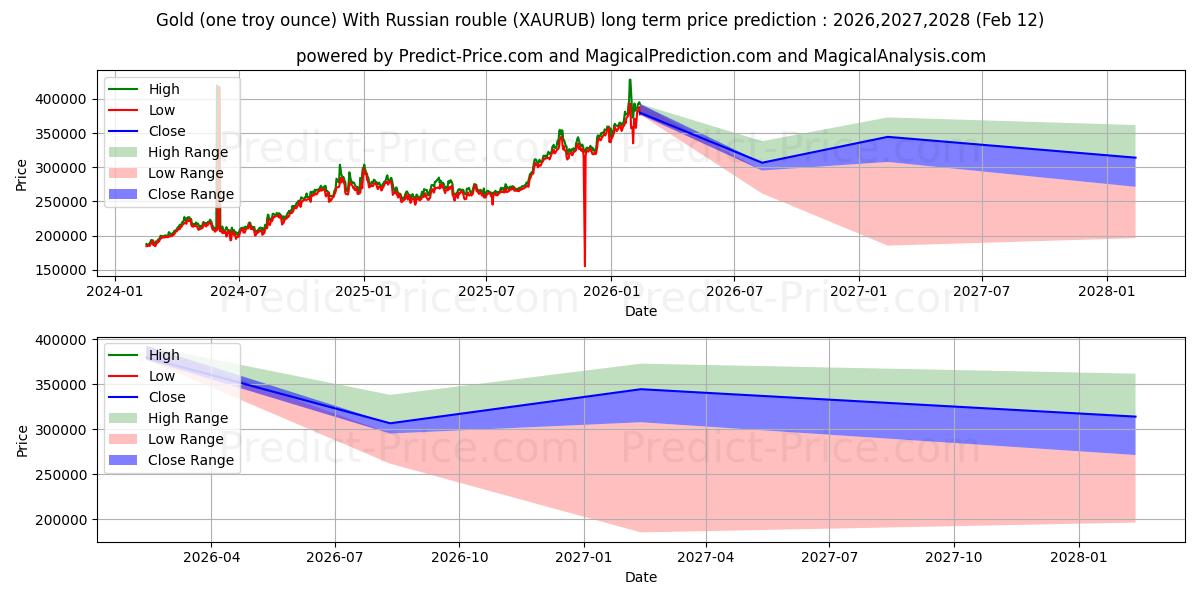 Maksimale og minimale prisforudsigelser på lang sigt for Guld (en troy ounce) med russisk rubel