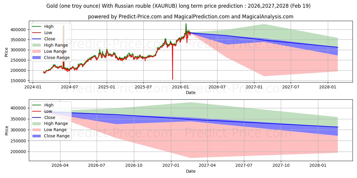Maksimale og minimale langsiktige prisforutsigelser for Gull (en troy unse) med russisk rubel