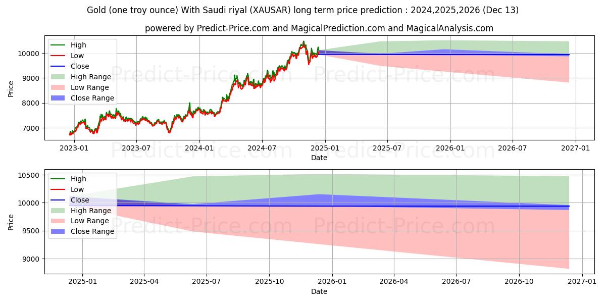 Gold (one troy ounce) With Saudi riyal (XAUSAR(Forex)) Long-Term Price Forecast: 2024,2025,2026