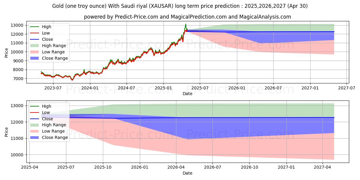 Gold (one troy ounce) With Saudi riyal (XAUSAR(Forex)) Long-Term Price Forecast: 2025,2026,2027