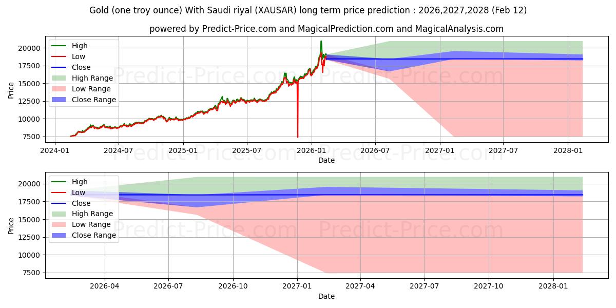 Maximale en minimale Gold (eine Feinunze) mit Saudi-Rial lange termijn prijsvoorspelling voor 2026,2027,2028
