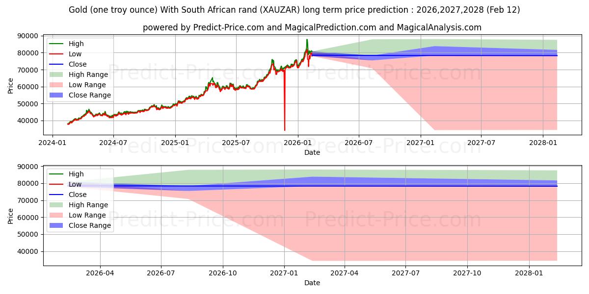 Maksimale og minimale prisforudsigelser på lang sigt for Guld (en troy ounce) med sydafrikanske rand