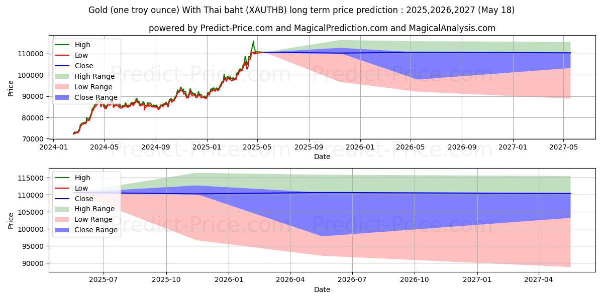 Previsione del prezzo massimo e minimo a lungo termine per Oro (un'oncia troy) Con baht tailandesi