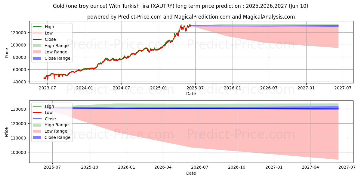 Altın (bir ons) Türk Lirası ile (XAUTRY(Forex)) uzun vadeli fiyat tahmini: 2025,2026,2027 