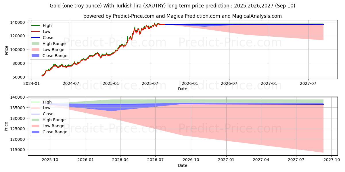 حداکثر و حداقل پیش‌بینی قیمت بلندمدت طلا (یک اونس تروی) با لیر ترکیه برای 2025,2026,2027