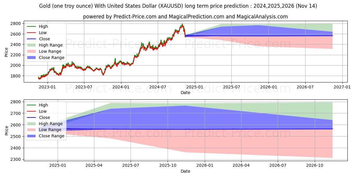 Gold (one troy ounce) With United States Dollar (XAUUSD(Forex)) Long-Term Price Forecast: 2024,2025,2026