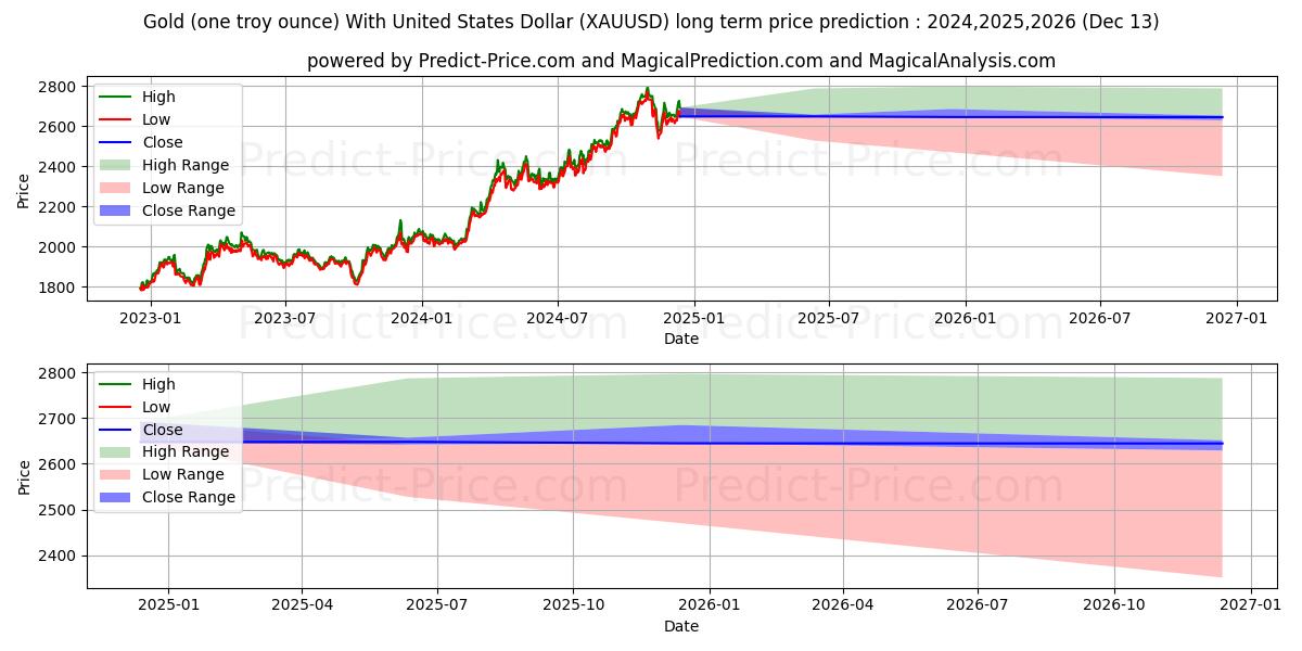 Gold (one troy ounce) With United States Dollar (XAUUSD(Forex)) Long-Term Price Forecast: 2024,2025,2026