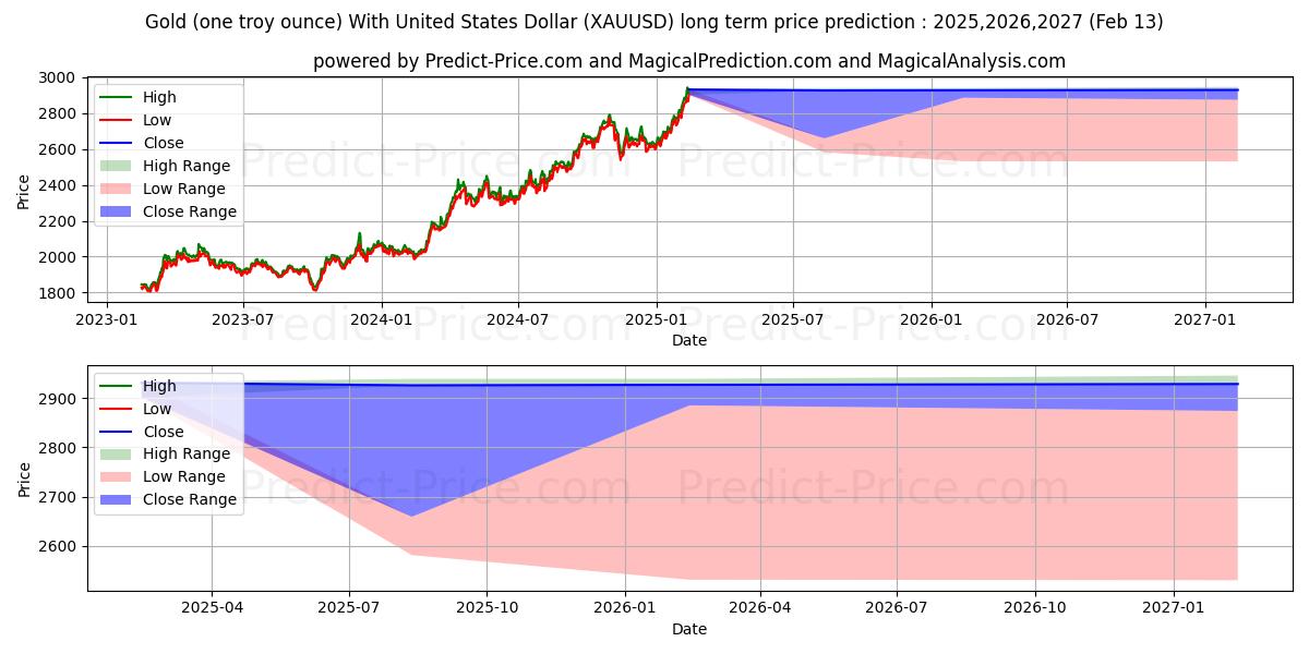 Gold (one troy ounce) With United States Dollar (XAUUSD(Forex)) Long-Term Price Forecast: 2025,2026,2027