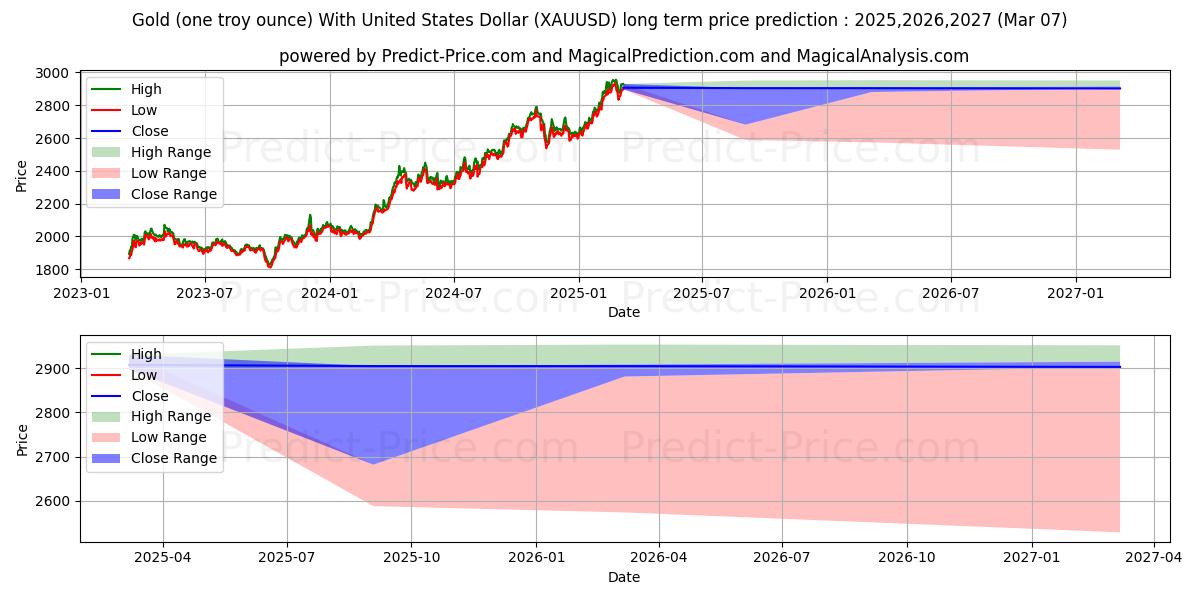 Gold (one troy ounce) With United States Dollar (XAUUSD(Forex)) Long-Term Price Forecast: 2025,2026,2027