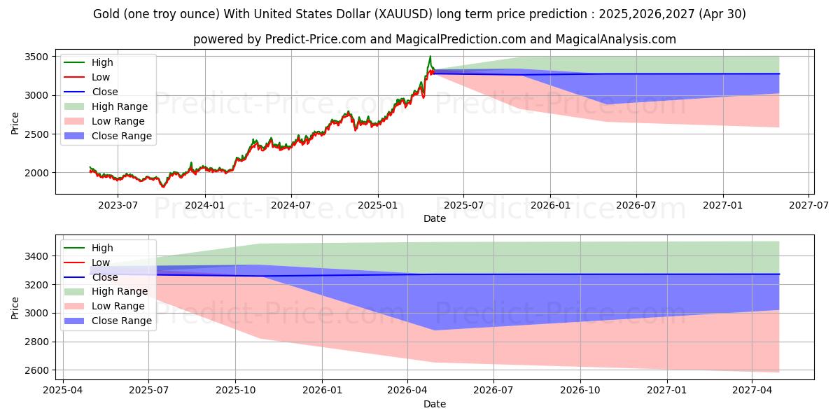 Gold (one troy ounce) With United States Dollar (XAUUSD(Forex)) Long-Term Price Forecast: 2025,2026,2027