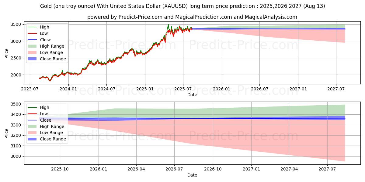 Gold (one troy ounce) With United States Dollar (XAUUSD(Forex)) Long-Term Price Forecast: 2025,2026,2027
