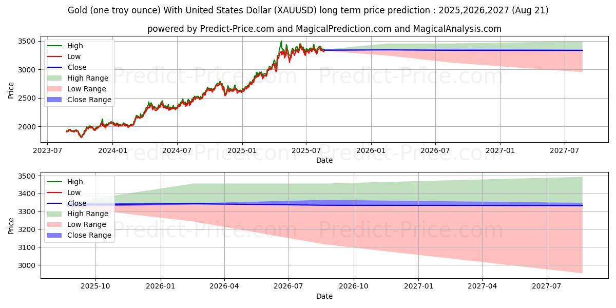 Долгосрочный прогноз цены Золото (одна тройская унция) с долларом США (XAUUSD(Forex)): 2025,2026,2027  