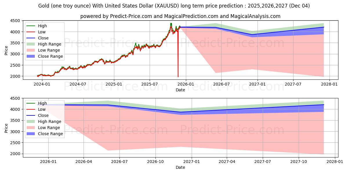 Gold (one troy ounce) With United States Dollar (XAUUSD(Forex)) Long-Term Price Forecast: 2025,2026,2027