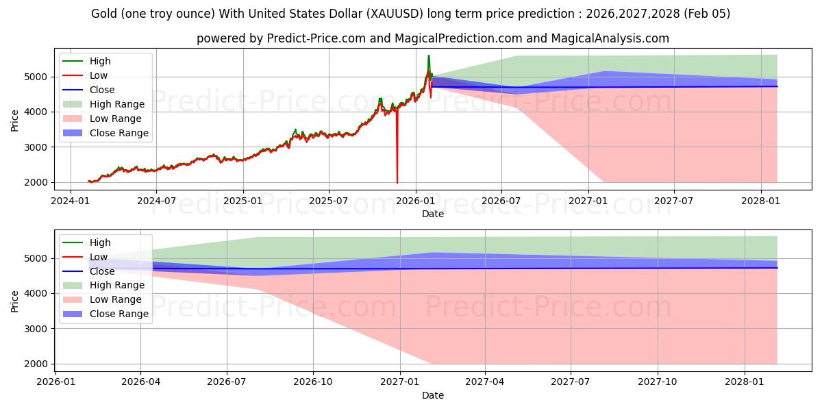 最大和最小的黄金（一金衡盎司）兑美元长期价格预测为2026,2027,2028