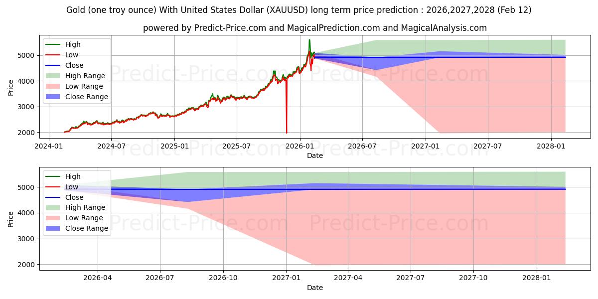Maximum and minimum Gold (one troy ounce) With United States Dollar long-term price forecast for 2026,2027,2028