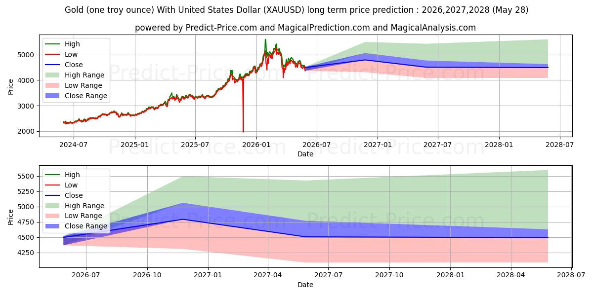 Maximum and minimum Gold (one troy ounce) With United States Dollar long-term price forecast for 2026,2027,2028