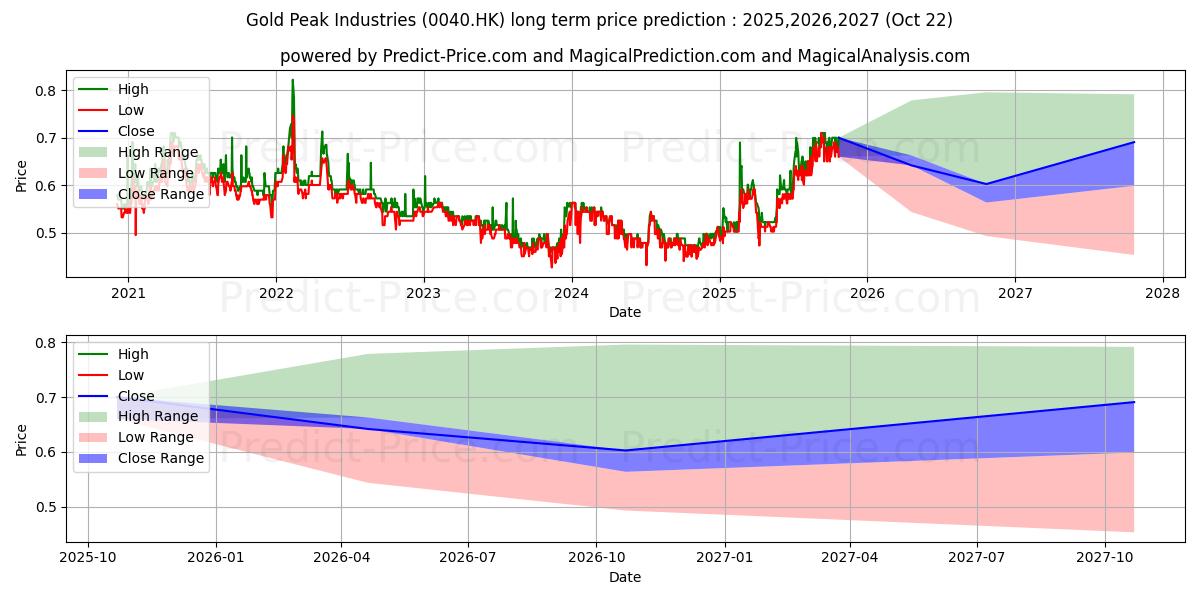 GOLD PEAK uzun vadeli fiyat tahmini için maksimum ve minimum GOLD PEAK uzun vadeli fiyat tahmini için maksimum ve minimum