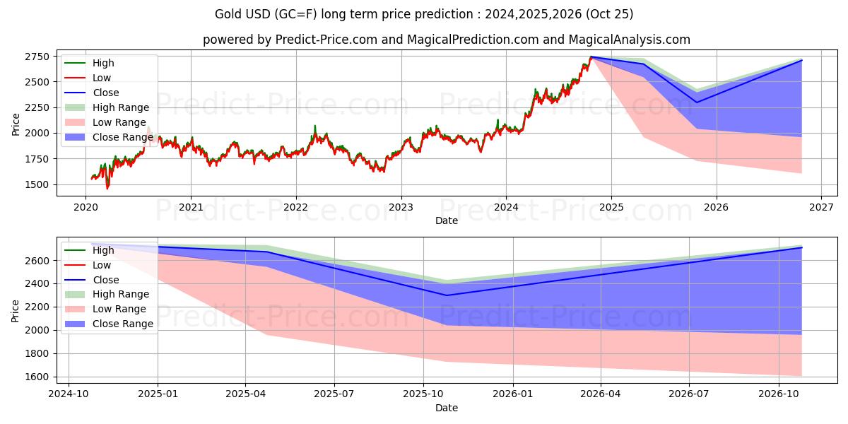 Gold  (GC) Long-Term Price Forecast: 2024,2025,2026