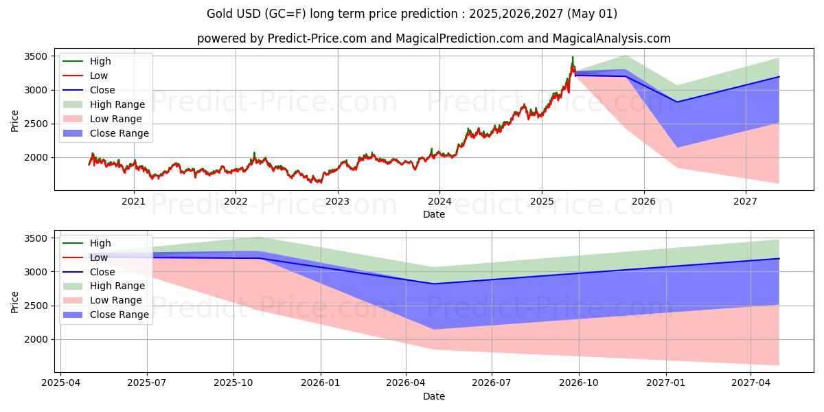Gold  (GC) Long-Term Price Forecast: 2025,2026,2027