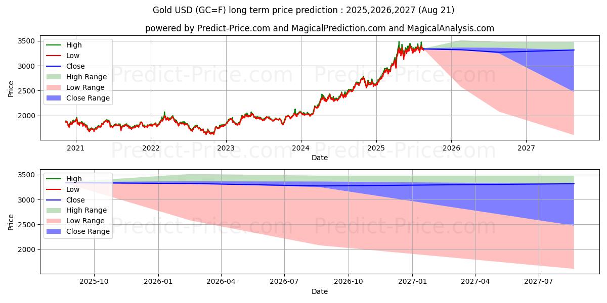 Gold  (GC) Long-Term Price Forecast: 2025,2026,2027