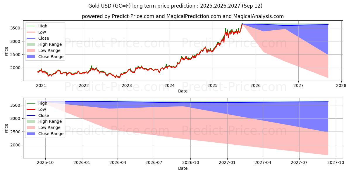 Gold  (GC) Long-Term Price Forecast: 2025,2026,2027