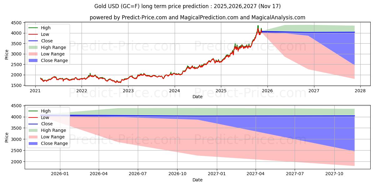 Gold  (GC) Long-Term Price Forecast: 2025,2026,2027