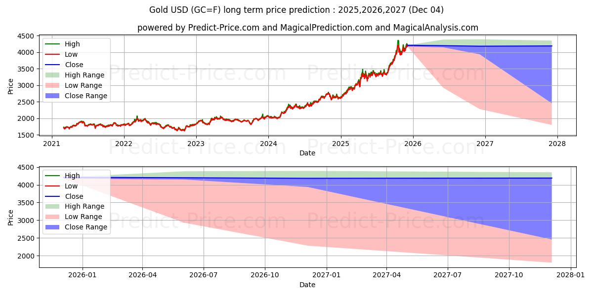 Gold  (GC) Long-Term Price Forecast: 2025,2026,2027