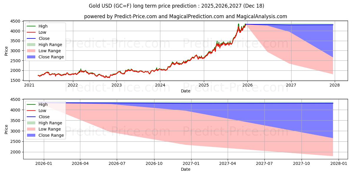 Maximum and minimum Gold  long-term price forecast for 2025,2026,2027