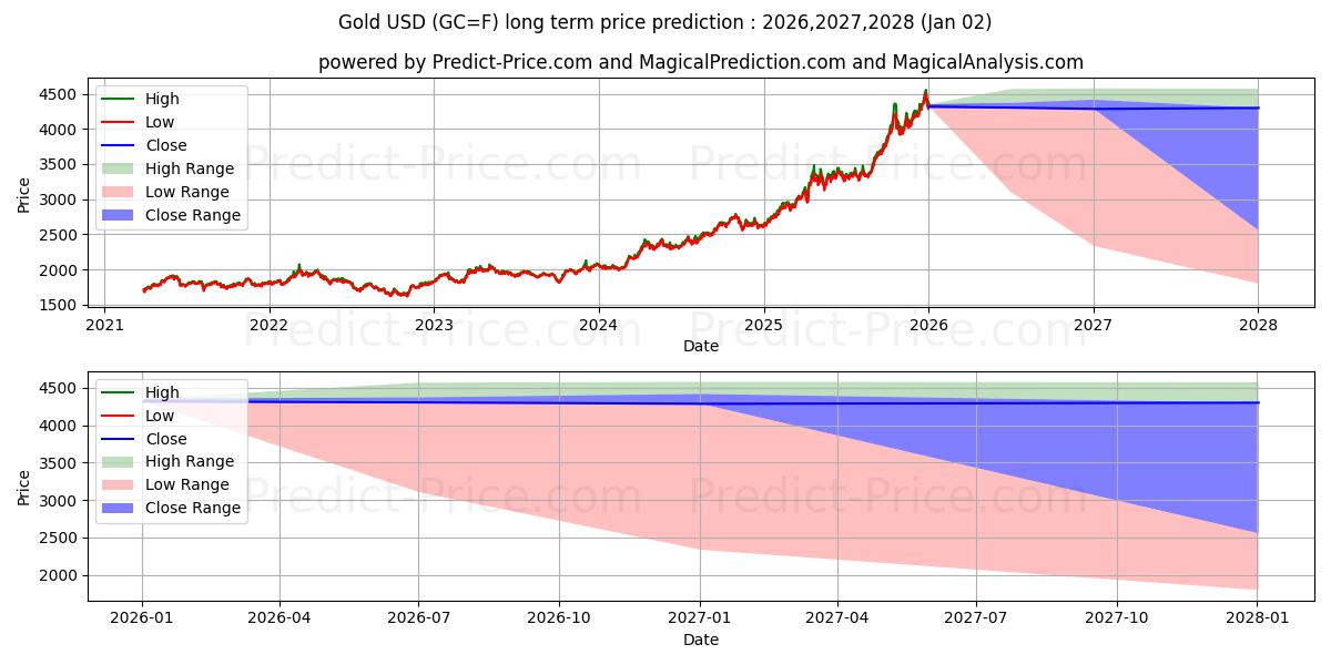 Maximum and minimum Gold  long-term price forecast for 2025,2026,2027