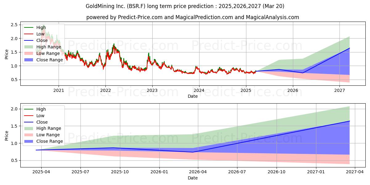 GOLDMINING INC. (BSR.F) stock Long-Term Price Forecast: 2025,2026,2027