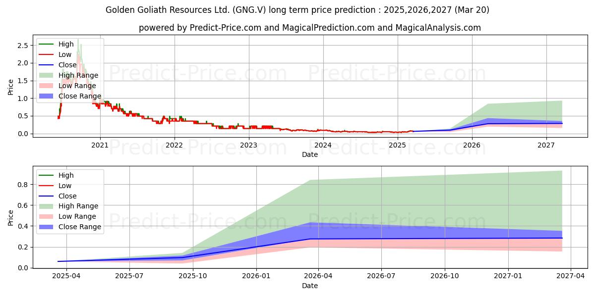 Golden Goliath Resources Ltd. 장기 가격 예측의 최대 및 최소 값 2025,2026,2027